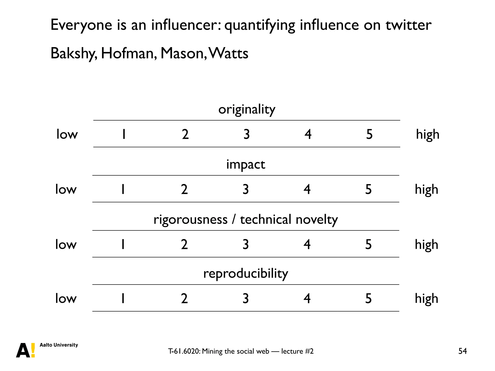 T-61.6020: Mining the social web — lecture #2
Everyone is an inﬂuencer: quantifying inﬂuence on twitter
Bakshy, Hofman, Mason,Watts
54
1 2 3 4 5
originality
low high
1 2 3 4 5
impact
low high
1 2 3 4 5
rigorousness / technical novelty
low high
1 2 3 4 5
reproducibility
low high
 