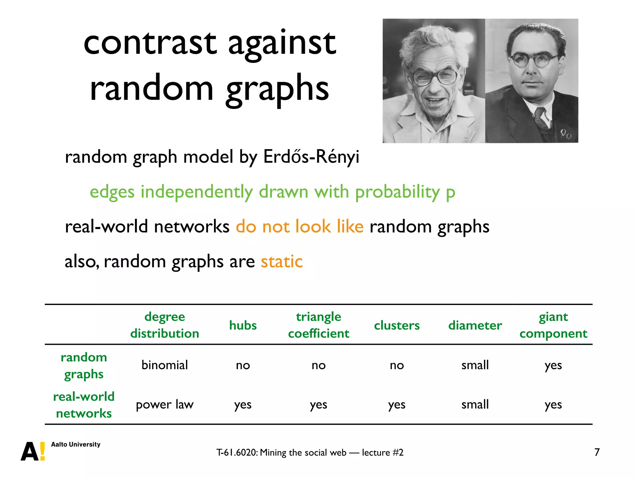 T-61.6020: Mining the social web — lecture #2
contrast against
random graphs
random graph model by Erdős-Rényi
edges independently drawn with probability p
real-world networks do not look like random graphs
also, random graphs are static
7
degree
distribution
hubs
triangle
coefﬁcient
clusters diameter
giant
component
random
graphs
binomial no no no small yes
real-world
networks
power law yes yes yes small yes
 