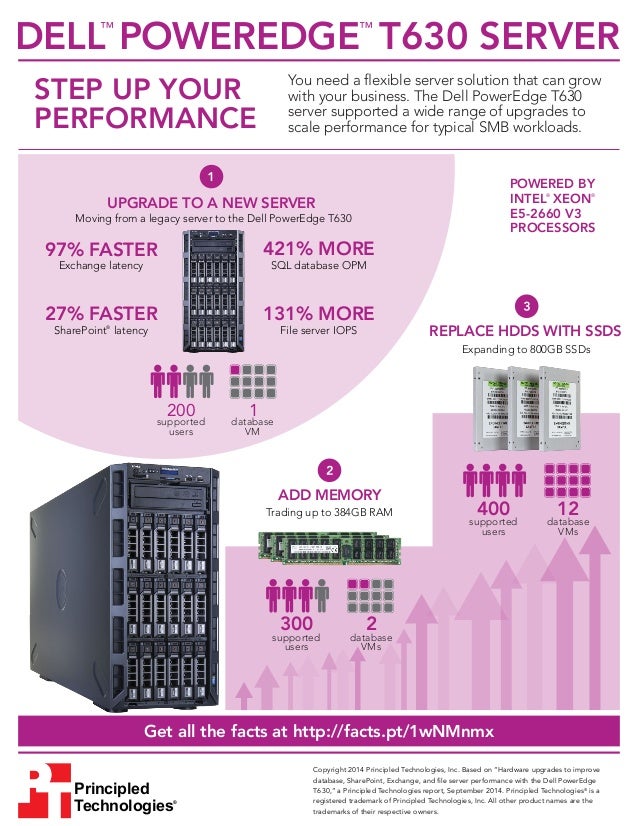 Hardware upgrades to improve database, SharePoint, Exchange, and file server performance with