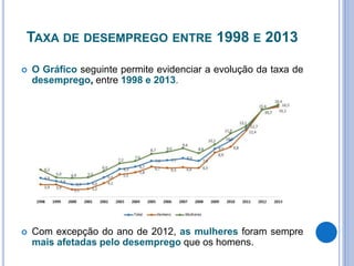 TAXA DE DESEMPREGO ENTRE 1998 E 2013
 O Gráfico seguinte permite evidenciar a evolução da taxa de
desemprego, entre 1998 e 2013.
 Com excepção do ano de 2012, as mulheres foram sempre
mais afetadas pelo desemprego que os homens.
 