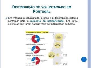 DISTRIBUIÇÃO DO VOLUNTARIADO EM
PORTUGAL
 Em Portugal o voluntariado, a crise e o desemprego estão a
contribuir para o aumento da solidariedade. Em 2012,
estima-se que foram doadas mais de 368 milhões de horas.
 