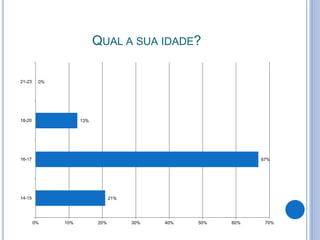 QUAL A SUA IDADE?
21%
67%
13%
0%
0% 10% 20% 30% 40% 50% 60% 70%
14-15
16-17
18-20
21-23
 