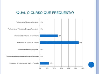 QUAL O CURSO QUE FREQUENTA?
13%
0%
0%
54%
25%
0%
0%
0% 10% 20% 30% 40% 50% 60%
Profissiona de Instrumentista Sopro e Percução
Profissional de Instrumentista de Cordas e Percussão
Profissional de Produção Agrária
Profissional de Técnico de Turismo
Profissional de Técnico de Termalismo
Profissional de T´écnico de Energias Renovaveis
Profissional de Técnico de Comércio
 