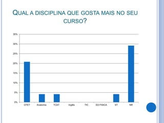 QUAL A DISCIPLINA QUE GOSTA MAIS NO SEU
CURSO?
0%
5%
10%
15%
20%
25%
30%
35%
OTET Anatomia TCAT Inglês TIC ED.FISICA ST NR
 