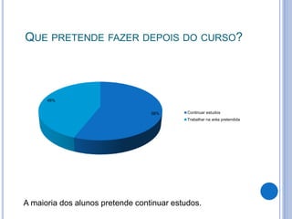 QUE PRETENDE FAZER DEPOIS DO CURSO?
A maioria dos alunos pretende continuar estudos.
58%
46%
Continuar estudos
Trabalhar na aréa pretendida
 