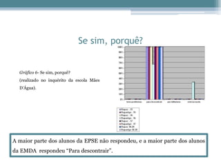 Se sim, porquê?
Gráfico 6- Se sim, porquê?
(realizado no inquérito da escola Mães
D'Água).
A maior parte dos alunos da EPSE não respondeu, e a maior parte dos alunos
da EMDA respondeu “Para descontrair”.
 