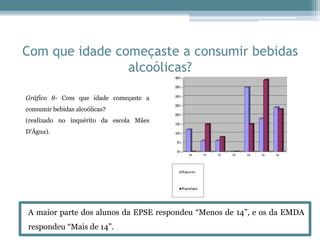 Com que idade começaste a consumir bebidas
alcoólicas?
Gráfico 8- Com que idade começaste a
consumir bebidas alcoólicas?
(realizado no inquérito da escola Mães
D'Água).
A maior parte dos alunos da EPSE respondeu “Menos de 14”, e os da EMDA
respondeu “Mais de 14”.
 