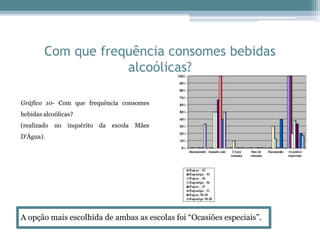 Com que frequência consomes bebidas
alcoólicas?
Gráfico 10- Com que frequência consomes
bebidas alcoólicas?
(realizado no inquérito da escola Mães
D'Água).
A opção mais escolhida de ambas as escolas foi “Ocasiões especiais”.
 