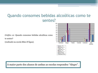 Quando consomes bebidas alcoólicas como te
sentes?
Gráfico 12- Quando consomes bebidas alcoólicas como
te sentes?
(realizado na escola Mães D'Água).
A maior parte dos alunos de ambas as escolas respondeu “Alegre”.
 