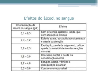 Efeitos do álcool no sangue
 