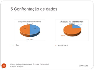 5 Confrontação de dados
09/06/2015
Curso de Instrumentista de Sopro e Percussão/
Cordas e Teclas32
 Epse
 Escola D.João II
 
