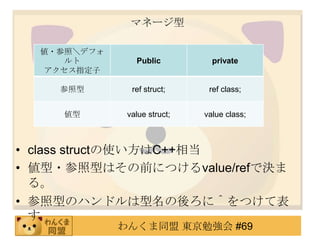 ޥͩ`

  ?գܥǥե
              Public          private
   ָ

            ref struct;     ref class;


            value struct;   value class;



? class structʹC++൱
? ?ͤϤǰˤĤvalue/refǛQ
  롣
? ͤΥϥɥˣޤĤƱ
  
             󤯤ͬ |㏊ #69
 