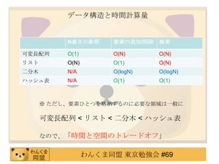 ǩ`ʱ


           NĿβ      Ҫؤ׷/   

ɉL      (1)        (N)       (N)
ꥹ        (N)        (1)       (N)
ľ        N/A         (logN)    (logN)
ϥå      N/A         (1)       (1)



       ҪؤҤȤĤ{Τ˱ҪIһ

      ɉL < ꥹ < ľ < ϥå

      ʤΤǡrgȿgΥȥ`ɥա


                  󤯤ͬ |㏊ #69
 