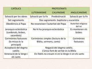 • Les crítiques dels humanistes a l’Església catòlica es coneixen amb el nom
de Reforma. La Reforma va ser l’intent de reformar l’Església. Però,
l’Església no va voler fer canvis, i es van crear altres religions, les
religions protestants: el luteranisme, el calvinisme i l’anglicanisme.
• Les religions protestants (el luteranisme, calvinisme i anglicanisme), es
van expandir per Europa, sobretot pels països del nord.
Martí Luter, (1483-1546)
sacerdot alemany va crear
la religió luterana o
luteranisme en Alemanya
.(1517) 95 Tesis.
Joan Calví, (1509-1564) va
crear el calvinisme a
Suïssa.
Enric VIII, (1491-1547) rei
d’Anglaterra, va crear
l’anglicanisme (per poder-
se separar de Catalina
d’Aragó).
Hui en dia, aquestes religions
segueixen practicant-se. Segurament
hauràs sentit parlar dels protestants,
que són les persones practicants
d’aquestes religions.
 