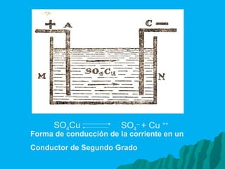 Forma de conducción de la corriente en un  Conductor de Segundo Grado  SO 4 Cu  SO 4 --  + Cu  ++ 