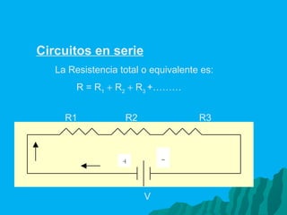 Circuitos en serie La Resistencia total o equivalente es:  R = R 1     R 2     R 3  +………   R1  R2  R3 V 