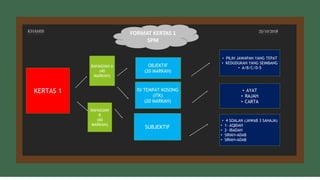 FORMAT KERTAS 1
SPM
KERTAS 1
BAHAGIAN
B
(60
MARKAH)
BAHAGIAN A
(40
MARKAH)
• 4 SOALAN (JAWAB 3 SAHAJA)
• 1- AQIDAH
• 2- IBADAH
• SIRAH+ADAB
• SIRAH+ADAB
• AYAT
• RAJAH
• CARTA
• PILIH JAWAPAN YANG TEPAT
• KEDUDUKAN YANG SEIMBANG
• A/B/C/D-5
SUBJEKTIF
ISI TEMPAT KOSONG (ITK)
(20 MARKAH)
OBJEKTIF
(20 MARKAH)
ISI TEMPAT KOSONG
(ITK)
(20 MARKAH)
OBJEKTIF
(20 MARKAH)
KHAMIS 25/10/2018
 
