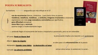POESÍA SURREALISTA
Surrealismo vanguardia que más influye en el 27
rasgos
·uso de recurrencias (léxicas, sintácticas…) para darle ritmo al poema
·metáforas, metáforas, metáforas… y símbolos, imágenes irracionales o visionarias
·expresiones con más carga evocadora y connotativa que significativa
·gran dificultad conceptual
·verso libre largo y versículo
·poemas largos o moderadamente largos
pretende llegar al inconsciente del lector e impactarlo o provocarlo, pero no ser entendido
la provocación implica una reacción y un sentimiento
se abre paso a la rehumanización de la poesía
entran otros temas: lo existencial, lo social…
Gª Lorca: Poeta en Nueva York
Alberti: Sobre los ángeles
Aleixandre: Espadas como labios; La destrucción o el amor
Cernuda: Los placeres prohibidos
 