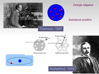 Thomson, 1897
Charge négative
Substance positive
Rutherford, 1910
 