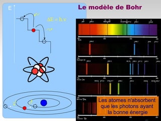 E Le modèle de Bohr
h
Les atomes n'absorbent
que les photons ayant
la bonne énergie
 