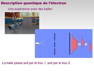 Description quantique de l’électron
Une expérience avec des balles
+=
La balle passe soit par le trou 1, soit par le trou 2
 
