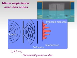 Même expérience
avec des ondes
Source
Diffraction
Intensité mesurée
I12 ≠ I1 + I2
Caractéristique des ondes
Interférence
 