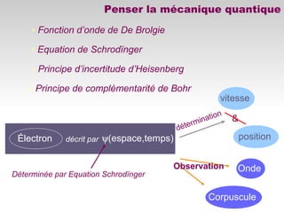 Penser la mécanique quantique
• Fonction d’onde de De Brolgie
Électron décrit par ψ(espace,temps)
• Principe d’incertitude d’Heisenberg
détermination
vitesse
position
&
• Principe de complémentarité de Bohr
Onde
Corpuscule
Observation
• Equation de Schrodïnger
Déterminée par Equation Schrodïnger
 