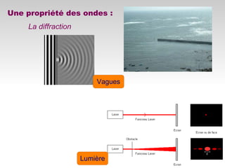 Une propriété des ondes :
La diffraction
Vagues
Lumière
 
