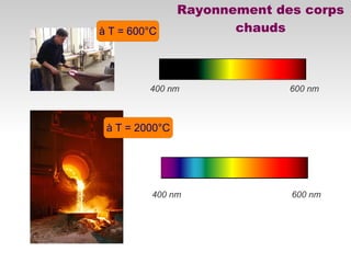 600 nm400 nm
600 nm400 nm
à T = 600°C
à T = 2000°C
Rayonnement des corps
chauds
 