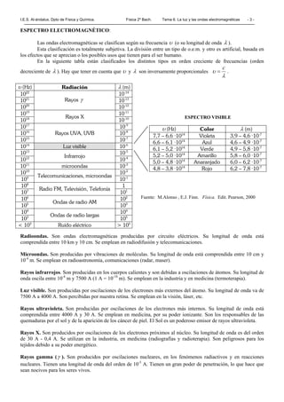 I.E.S. Al-ándalus. Dpto de Física y Química. Física 2º Bach. Tema 6. La luz y las ondas electromagnéticas - 3 -
ESPECTRO ELECTROMAGNÉTICO:
Las ondas electromagnéticas se clasifican según su frecuencia υ (o su longitud de onda λ ).
Esta clasificación es totalmente subjetiva. La división entre un tipo de o.e.m. y otro es artificial, basada en
los efectos que se aprecian o los posibles usos que tienen para el ser humano.
En la siguiente tabla están clasificados los distintos tipos en orden creciente de frecuencias (orden
decreciente de λ ). Hay que tener en cuenta que υ y λ son inversamente proporcionales
λ
υ
c
= .
Radioondas. Son ondas electromagnéticas producidas por circuito eléctricos. Su longitud de onda está
comprendida entre 10 km y 10 cm. Se emplean en radiodifusión y telecomunicaciones.
Microondas. Son producidas por vibraciones de moléculas. Su longitud de onda está comprendida entre 10 cm y
10-4
m. Se emplean en radioastronomía, comunicaciones (radar, maser).
Rayos infrarrojos. Son producidas en los cuerpos calientes y son debidas a oscilaciones de átomos. Su longitud de
onda oscila entre 10-4
m y 7500 A (1 A = 10-10
m). Se emplean en la industria y en medicina (termoterapia).
Luz visible. Son producidas por oscilaciones de los electrones más externos del átomo. Su longitud de onda va de
7500 A a 4000 A. Son percibidas por nuestra retina. Se emplean en la visión, láser, etc.
Rayos ultravioleta. Son producidas por oscilaciones de los electrones más internos. Su longitud de onda está
comprendida entre 4000 A y 30 A. Se emplean en medicina, por su poder ionizante. Son los responsables de las
quemaduras por el sol y de la aparición de los cáncer de piel. El Sol es un poderoso emisor de rayos ultravioleta.
Rayos X. Son producidos por oscilaciones de los electrones próximos al núcleo. Su longitud de onda es del orden
de 30 A - 0,4 A. Se utilizan en la industria, en medicina (radiografías y radioterapia). Son peligrosos para los
tejidos debido a su poder energético.
Rayos gamma (γ ). Son producidos por oscilaciones nucleares, en los fenómenos radiactivos y en reacciones
nucleares. Tienen una longitud de onda del orden de 10-5
A. Tienen un gran poder de penetración, lo que hace que
sean nocivos para los seres vivos.
υ (Hz) Radiación λ (m)
1022
10-14
1021
10-13
1020
Rayos γ
10-12
1019
10-11
1018 Rayos X
10-10
1017
10-9
1016
10-8
1015
Rayos UVA, UVB
10-7
1014
Luz visible 10-6
1013
10-5
1012 Infrarrojo
10-4
1011
microondas 10-3
1010
10-2
109 Telecomunicaciones, microondas
10-1
108
1
107 Radio FM, Televisión, Telefonía
101
106
102
105 Ondas de radio AM
103
104
104
103 Ondas de radio largas
105
< 103
Ruido eléctrico > 105
ESPECTRO VISIBLE
υ (Hz) Color λ (m)
7,7 – 6,6 ·1014
Violeta 3,9 – 4,6 ·10-7
6,6 – 6,1 ·1014
Azul 4,6 – 4,9 ·10-7
6,1 – 5,2 ·1014
Verde 4,9 – 5,8 ·10-7
5,2 – 5,0 ·1014
Amarillo 5,8 – 6,0 ·10-7
5,0 – 4,8 ·1014
Anaranjado 6,0 – 6,2 ·10-7
4,8 – 3,8 ·1014
Rojo 6,2 – 7,8 ·10-7
Fuente: M.Alonso , E.J. Finn. Física. Edit. Pearson, 2000
 