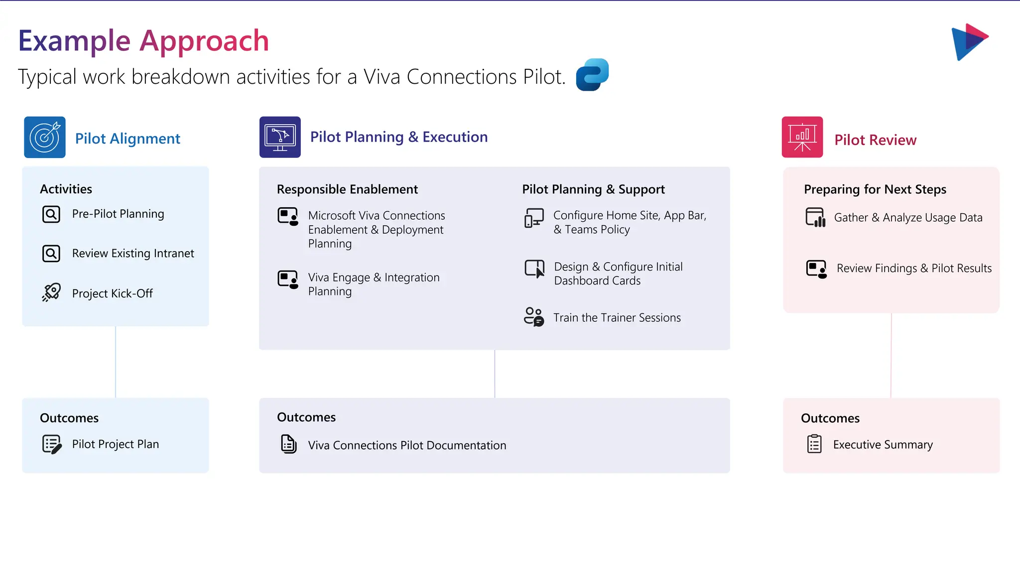 Example Approach
Typical work breakdown activities for a Viva Connections Pilot.
Activities
Pre-Pilot Planning
Review Existing Intranet
Project Kick-Off
Pilot Project Plan
Microsoft Viva Connections
Enablement & Deployment
Planning
Viva Engage & Integration
Planning
Gather & Analyze Usage Data
Preparing for Next Steps
Outcomes
Responsible Enablement
Configure Home Site, App Bar,
& Teams Policy
Pilot Planning & Support
Design & Configure Initial
Dashboard Cards
Train the Trainer Sessions
Viva Connections Pilot Documentation
Outcomes
Executive Summary
Outcomes
Review Findings & Pilot Results
Pilot Alignment Pilot Planning & Execution Pilot Review
 