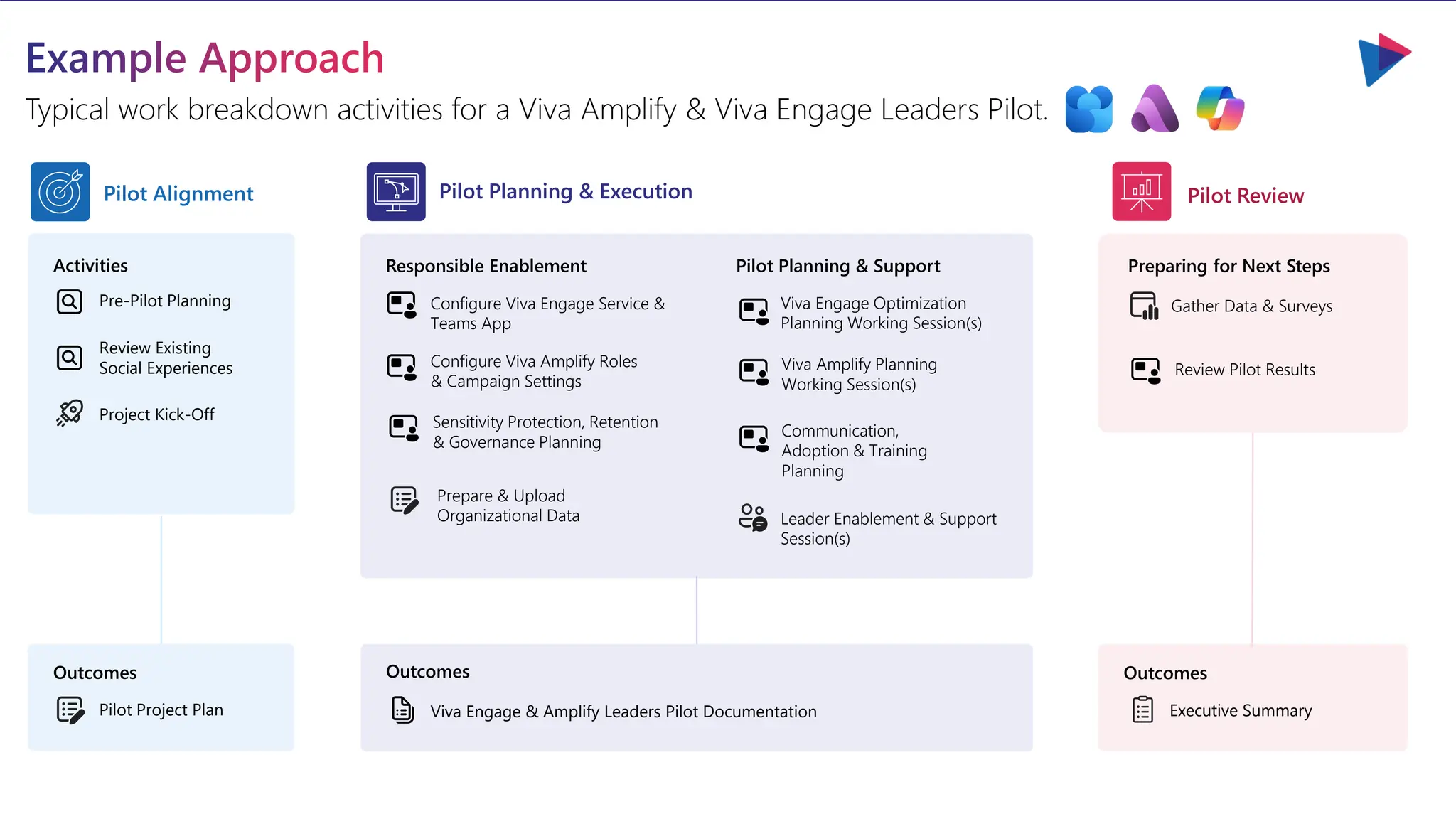 Example Approach
Typical work breakdown activities for a Viva Amplify & Viva Engage Leaders Pilot.
Activities
Pre-Pilot Planning
Review Existing
Social Experiences
Project Kick-Off
Pilot Project Plan
Configure Viva Engage Service &
Teams App
Configure Viva Amplify Roles
& Campaign Settings
Gather Data & Surveys
Preparing for Next Steps
Outcomes
Responsible Enablement
Viva Engage Optimization
Planning Working Session(s)
Pilot Planning & Support
Viva Amplify Planning
Working Session(s)
Leader Enablement & Support
Session(s)
Viva Engage & Amplify Leaders Pilot Documentation
Outcomes
Executive Summary
Outcomes
Review Pilot Results
Prepare & Upload
Organizational Data
Pilot Alignment Pilot Planning & Execution Pilot Review
Communication,
Adoption & Training
Planning
Sensitivity Protection, Retention
& Governance Planning
 