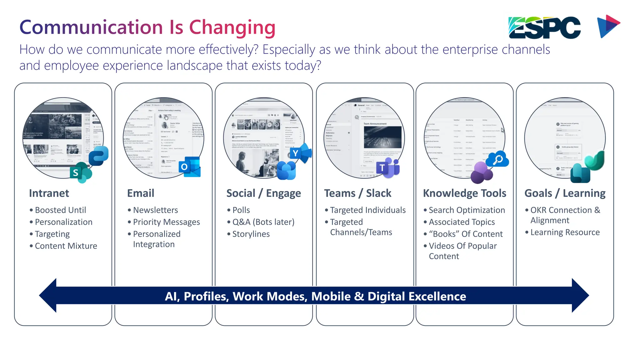 Communication Is Changing
How do we communicate more effectively? Especially as we think about the enterprise channels
and employee experience landscape that exists today?
Intranet
•Boosted Until
•Personalization
•Targeting
•Content Mixture
Email
•Newsletters
•Priority Messages
•Personalized
Integration
Social / Engage
•Polls
•Q&A (Bots later)
•Storylines
Teams / Slack
•Targeted Individuals
•Targeted
Channels/Teams
Knowledge Tools
•Search Optimization
•Associated Topics
•“Books” Of Content
•Videos Of Popular
Content
Goals / Learning
•OKR Connection &
Alignment
•Learning Resource
AI, Profiles, Work Modes, Mobile & Digital Excellence
 