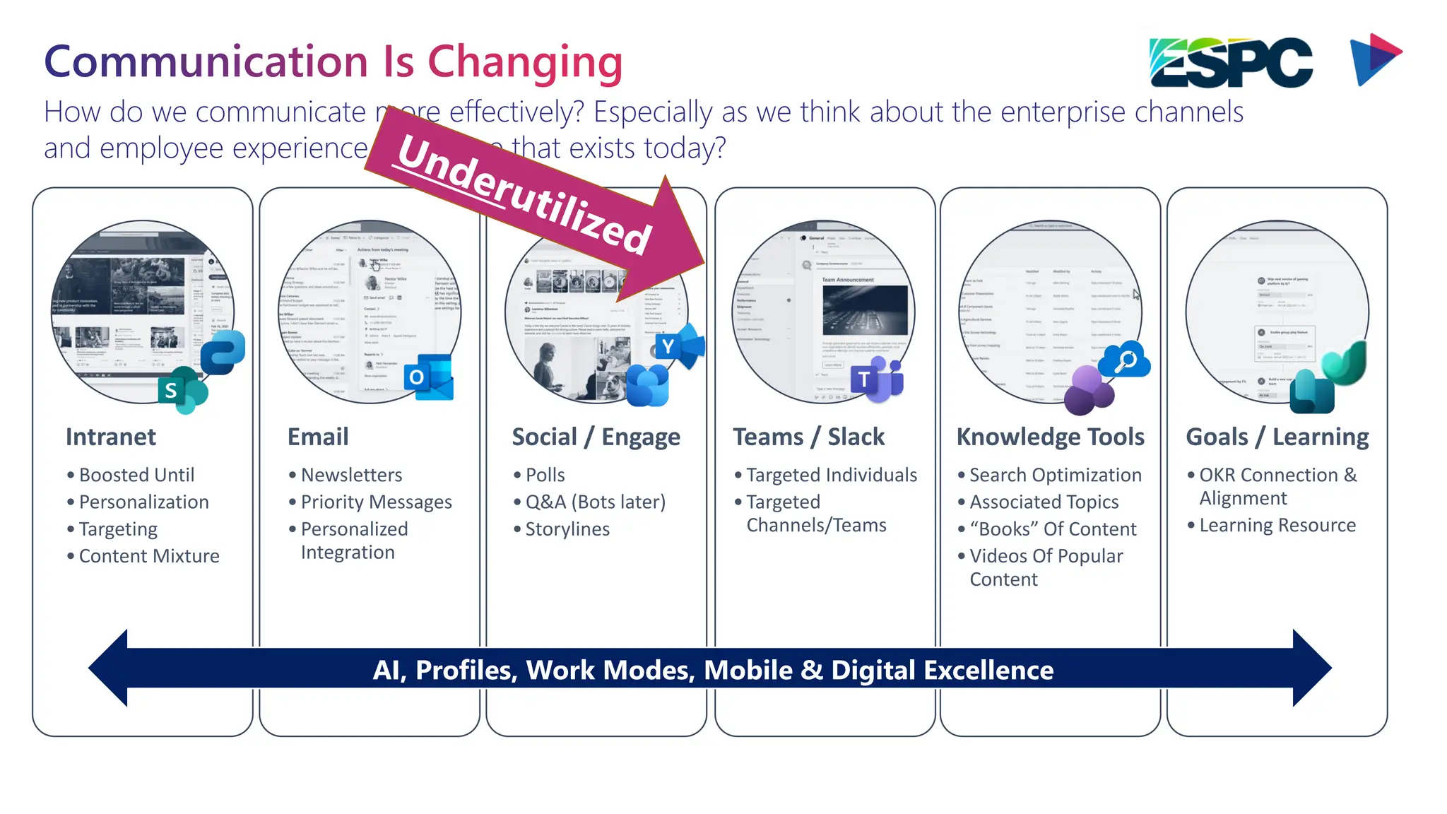 Communication Is Changing
How do we communicate more effectively? Especially as we think about the enterprise channels
and employee experience landscape that exists today?
Intranet
•Boosted Until
•Personalization
•Targeting
•Content Mixture
Email
•Newsletters
•Priority Messages
•Personalized
Integration
Social / Engage
•Polls
•Q&A (Bots later)
•Storylines
Teams / Slack
•Targeted Individuals
•Targeted
Channels/Teams
Knowledge Tools
•Search Optimization
•Associated Topics
•“Books” Of Content
•Videos Of Popular
Content
Goals / Learning
•OKR Connection &
Alignment
•Learning Resource
AI, Profiles, Work Modes, Mobile & Digital Excellence
 