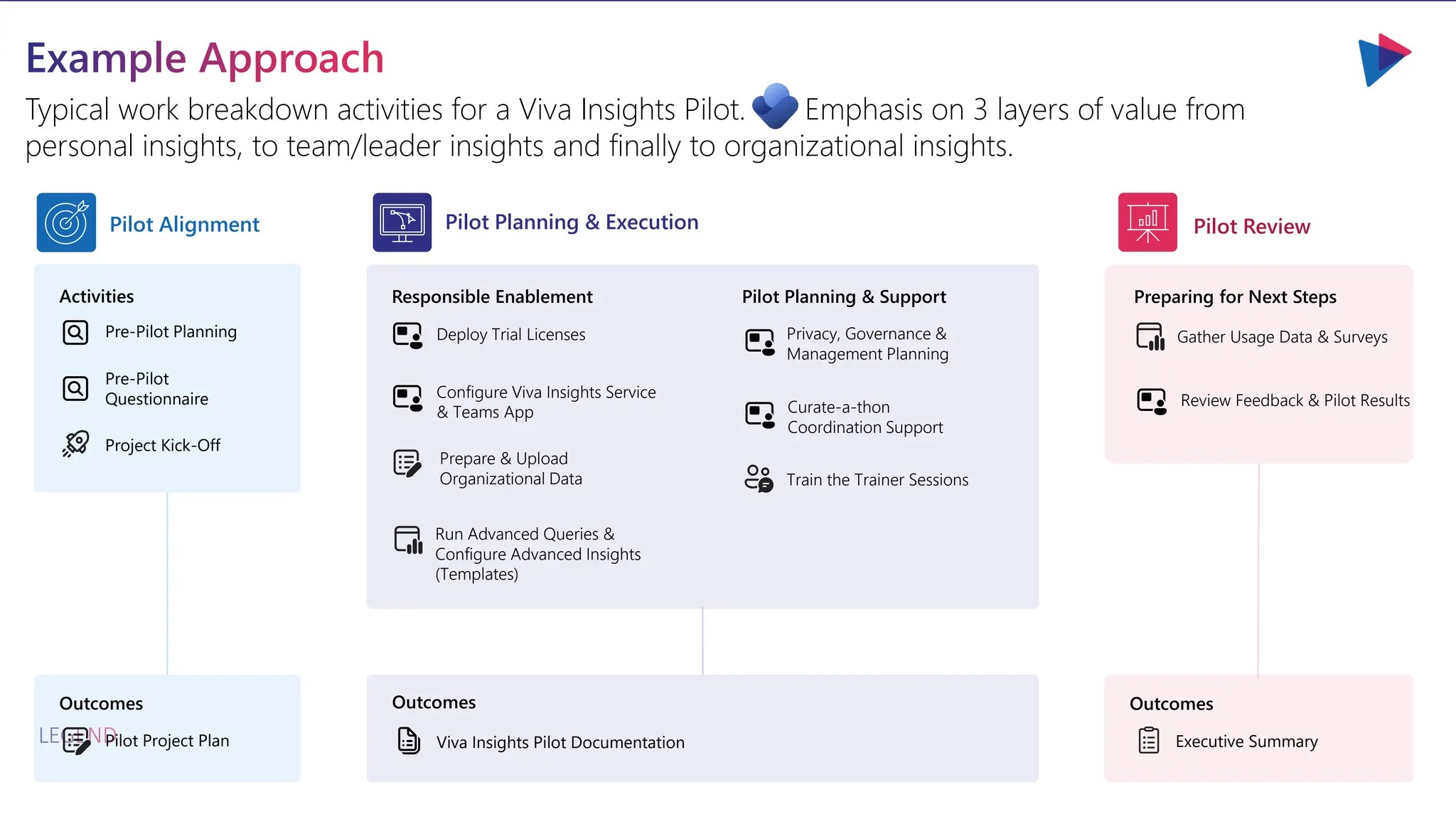 Example Approach
Typical work breakdown activities for a Viva Insights Pilot. Emphasis on 3 layers of value from
personal insights, to team/leader insights and finally to organizational insights.
LEGEND
Activities
Pre-Pilot Planning
Pre-Pilot
Questionnaire
Project Kick-Off
Pilot Project Plan
Deploy Trial Licenses
Configure Viva Insights Service
& Teams App
Gather Usage Data & Surveys
Preparing for Next Steps
Outcomes
Responsible Enablement
Privacy, Governance &
Management Planning
Pilot Planning & Support
Curate-a-thon
Coordination Support
Train the Trainer Sessions
Viva Insights Pilot Documentation
Outcomes
Executive Summary
Outcomes
Review Feedback & Pilot Results
Prepare & Upload
Organizational Data
Run Advanced Queries &
Configure Advanced Insights
(Templates)
Pilot Alignment Pilot Planning & Execution Pilot Review
 