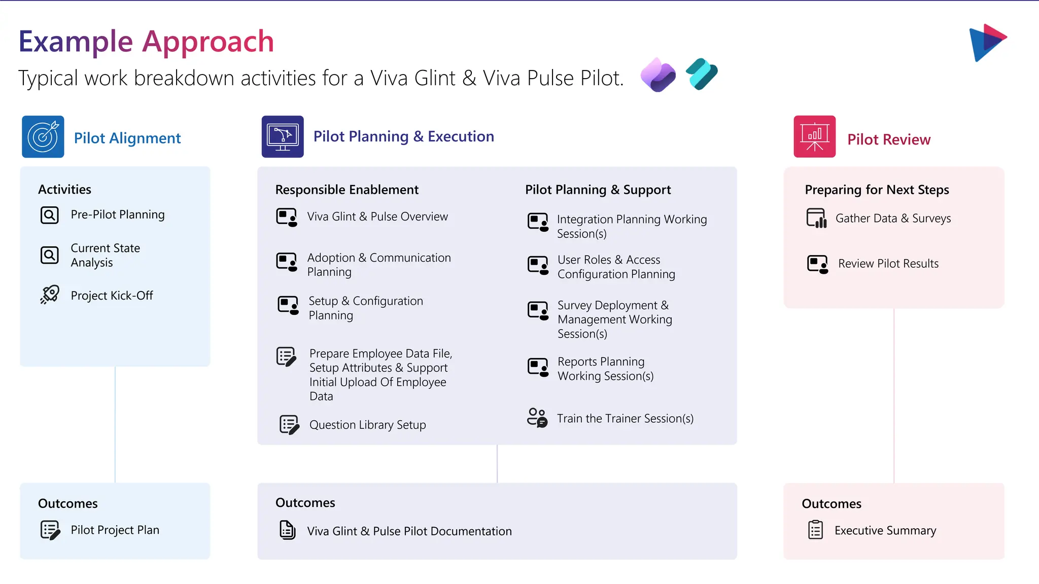 Example Approach
Typical work breakdown activities for a Viva Glint & Viva Pulse Pilot.
Activities
Pre-Pilot Planning
Current State
Analysis
Project Kick-Off
Pilot Project Plan
Viva Glint & Pulse Overview
Adoption & Communication
Planning
Gather Data & Surveys
Preparing for Next Steps
Outcomes
Responsible Enablement
Integration Planning Working
Session(s)
Pilot Planning & Support
User Roles & Access
Configuration Planning
Train the Trainer Session(s)
Viva Glint & Pulse Pilot Documentation
Outcomes
Executive Summary
Outcomes
Review Pilot Results
Prepare Employee Data File,
Setup Attributes & Support
Initial Upload Of Employee
Data
Question Library Setup
Pilot Alignment Pilot Planning & Execution Pilot Review
Survey Deployment &
Management Working
Session(s)
Setup & Configuration
Planning
Reports Planning
Working Session(s)
 