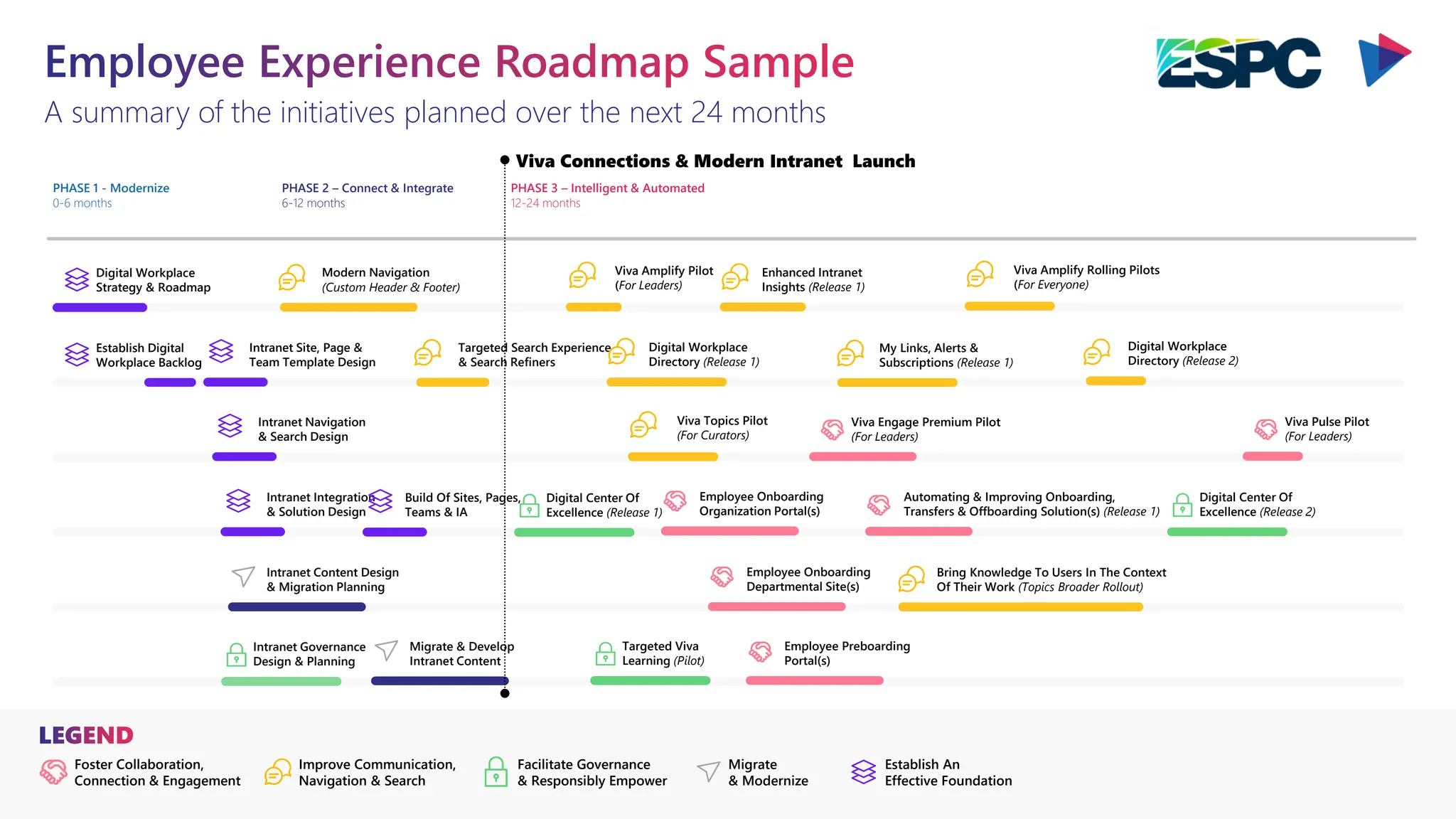 PHASE 1 - Modernize
0-6 months
PHASE 2 – Connect & Integrate
6-12 months
PHASE 3 – Intelligent & Automated
12-24 months
A summary of the initiatives planned over the next 24 months
Employee Experience Roadmap Sample
Digital Workplace
Strategy & Roadmap
Modern Navigation
(Custom Header & Footer)
Employee Preboarding
Portal(s)
Migrate & Develop
Intranet Content
Establish Digital
Workplace Backlog
Intranet Site, Page &
Team Template Design
Intranet Governance
Design & Planning
Viva Engage Premium Pilot
(For Leaders)
LEGEND
Foster Collaboration,
Connection & Engagement
Improve Communication,
Navigation & Search
Migrate
& Modernize
Establish An
Effective Foundation
Facilitate Governance
& Responsibly Empower
Viva Amplify Pilot
(For Leaders)
Employee Onboarding
Organization Portal(s)
Employee Onboarding
Departmental Site(s)
Digital Workplace
Directory (Release 1)
Digital Workplace
Directory (Release 2)
Viva Pulse Pilot
(For Leaders)
Viva Amplify Rolling Pilots
(For Everyone)
Targeted Search Experience
& Search Refiners
Intranet Navigation
& Search Design
Intranet Integration
& Solution Design
Intranet Content Design
& Migration Planning
Build Of Sites, Pages,
Teams & IA
Automating & Improving Onboarding,
Transfers & Offboarding Solution(s) (Release 1)
Viva Topics Pilot
(For Curators)
Bring Knowledge To Users In The Context
Of Their Work (Topics Broader Rollout)
Enhanced Intranet
Insights (Release 1)
My Links, Alerts &
Subscriptions (Release 1)
Digital Center Of
Excellence (Release 1)
Digital Center Of
Excellence (Release 2)
Targeted Viva
Learning (Pilot)
Viva Connections & Modern Intranet Launch
 
