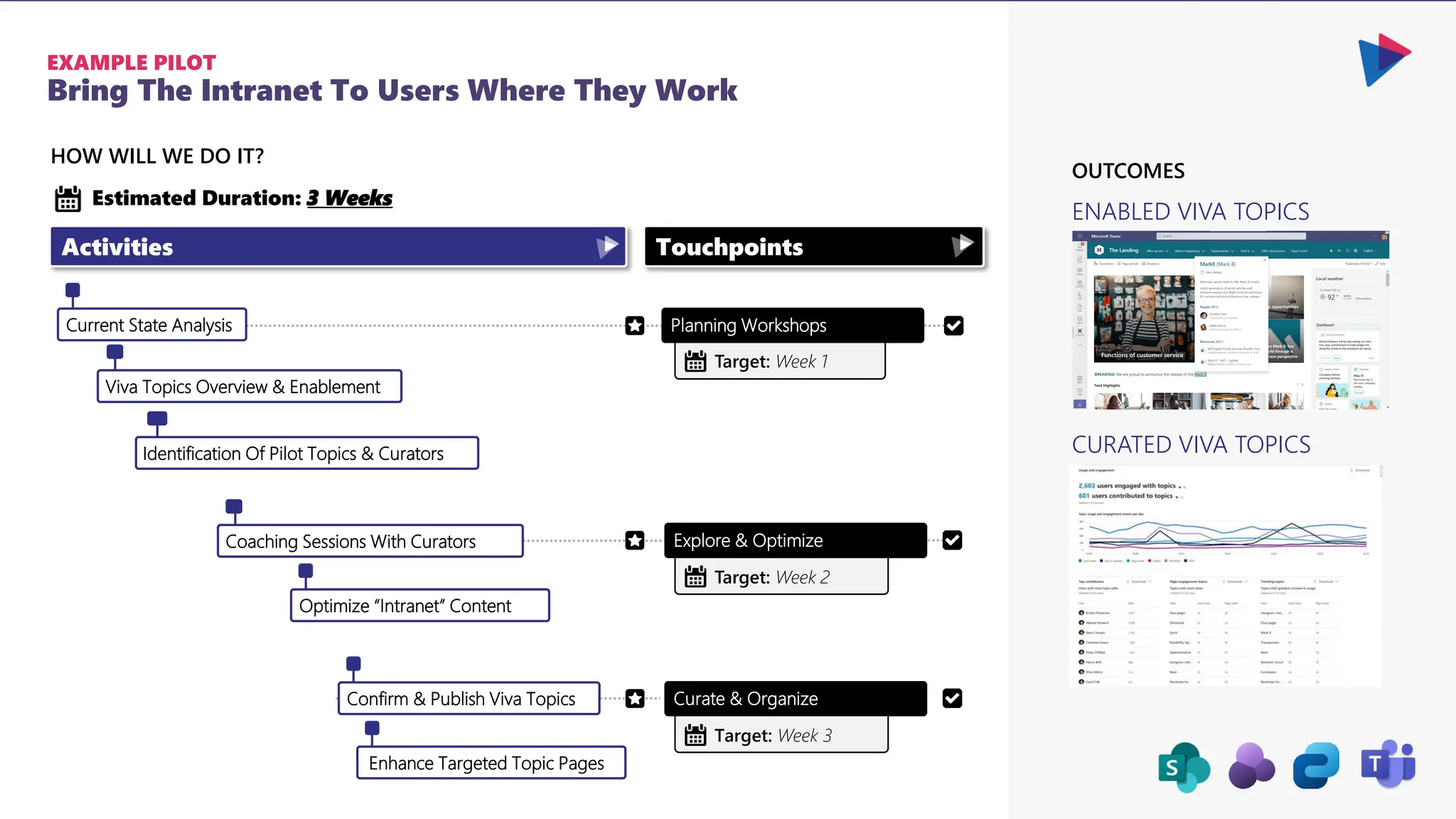 Identification Of Pilot Topics & Curators
Bring The Intranet To Users Where They Work
EXAMPLE PILOT
HOW WILL WE DO IT?
Viva Topics Overview & Enablement
Optimize “Intranet” Content
Current State Analysis Planning Workshops
Activities Touchpoints
Estimated Duration: 3 Weeks
Explore & Optimize
Target: Week 1
Target: Week 2
Confirm & Publish Viva Topics Curate & Organize
Target: Week 3
Coaching Sessions With Curators
Enhance Targeted Topic Pages
ENABLED VIVA TOPICS
CURATED VIVA TOPICS
OUTCOMES
 