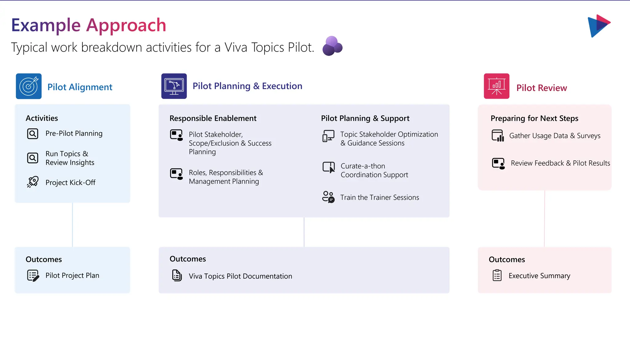 Example Approach
Typical work breakdown activities for a Viva Topics Pilot.
Activities
Pre-Pilot Planning
Run Topics &
Review Insights
Project Kick-Off
Pilot Project Plan
Pilot Stakeholder,
Scope/Exclusion & Success
Planning
Roles, Responsibilities &
Management Planning
Gather Usage Data & Surveys
Preparing for Next Steps
Outcomes
Responsible Enablement
Topic Stakeholder Optimization
& Guidance Sessions
Pilot Planning & Support
Curate-a-thon
Coordination Support
Train the Trainer Sessions
Viva Topics Pilot Documentation
Outcomes
Executive Summary
Outcomes
Review Feedback & Pilot Results
Pilot Alignment Pilot Planning & Execution Pilot Review
 