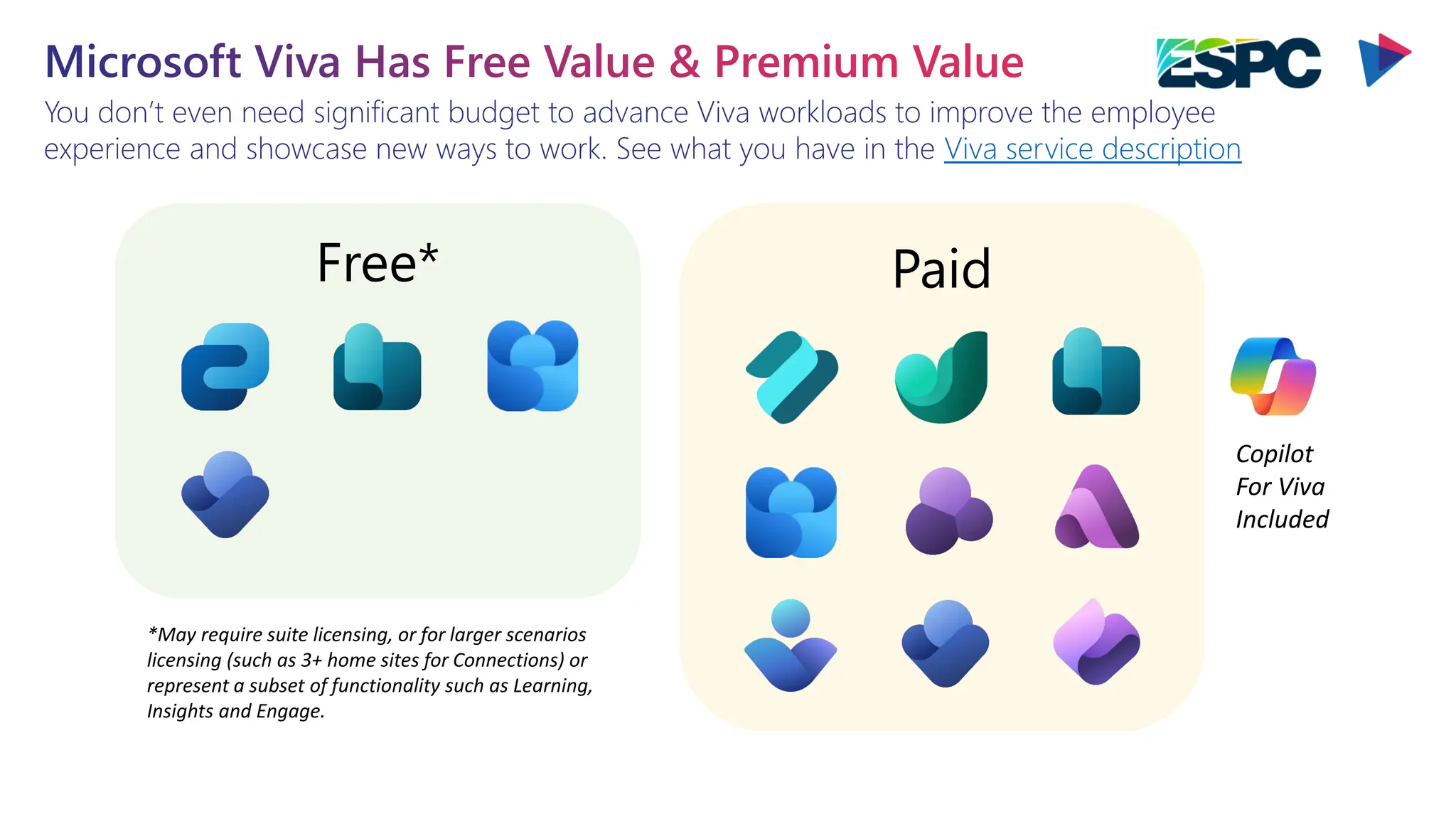 Paid
Free*
You don’t even need significant budget to advance Viva workloads to improve the employee
experience and showcase new ways to work. See what you have in the Viva service description
Microsoft Viva Has Free Value & Premium Value
*May require suite licensing, or for larger scenarios
licensing (such as 3+ home sites for Connections) or
represent a subset of functionality such as Learning,
Insights and Engage.
Copilot
For Viva
Included
 
