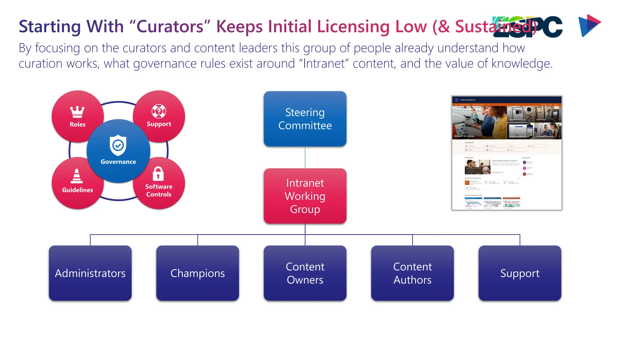 By focusing on the curators and content leaders this group of people already understand how
curation works, what governance rules exist around “Intranet” content, and the value of knowledge.
Starting With “Curators” Keeps Initial Licensing Low (& Sustained)
Steering
Committee
Intranet
Working
Group
Administrators Champions
Content
Owners
Content
Authors
Support
 
