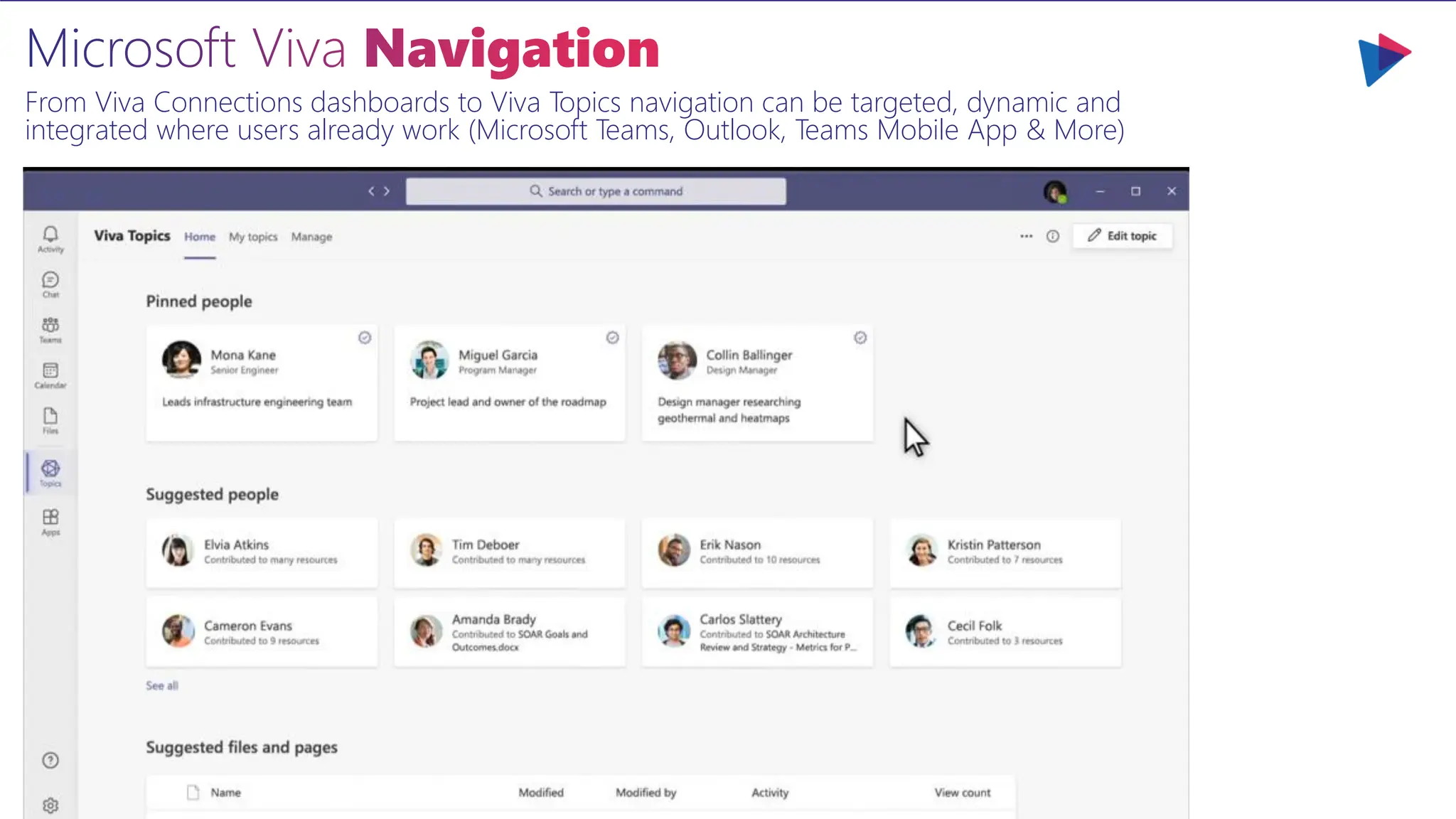 Microsoft Viva Navigation
From Viva Connections dashboards to Viva Topics navigation can be targeted, dynamic and
integrated where users already work (Microsoft Teams, Outlook, Teams Mobile App & More)
 
