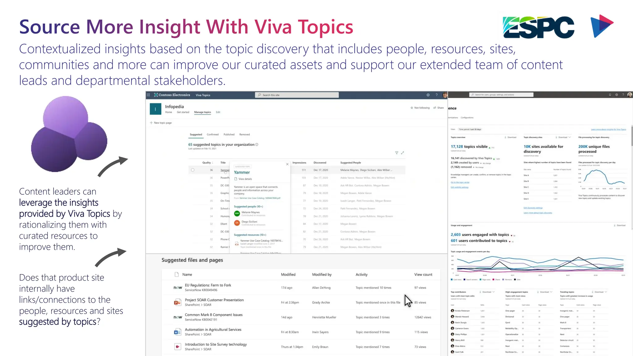Contextualized insights based on the topic discovery that includes people, resources, sites,
communities and more can improve our curated assets and support our extended team of content
leads and departmental stakeholders.
Source More Insight With Viva Topics
Content leaders can
leverage the insights
provided by Viva Topics by
rationalizing them with
curated resources to
improve them.
Does that product site
internally have
links/connections to the
people, resources and sites
suggested by topics?
 