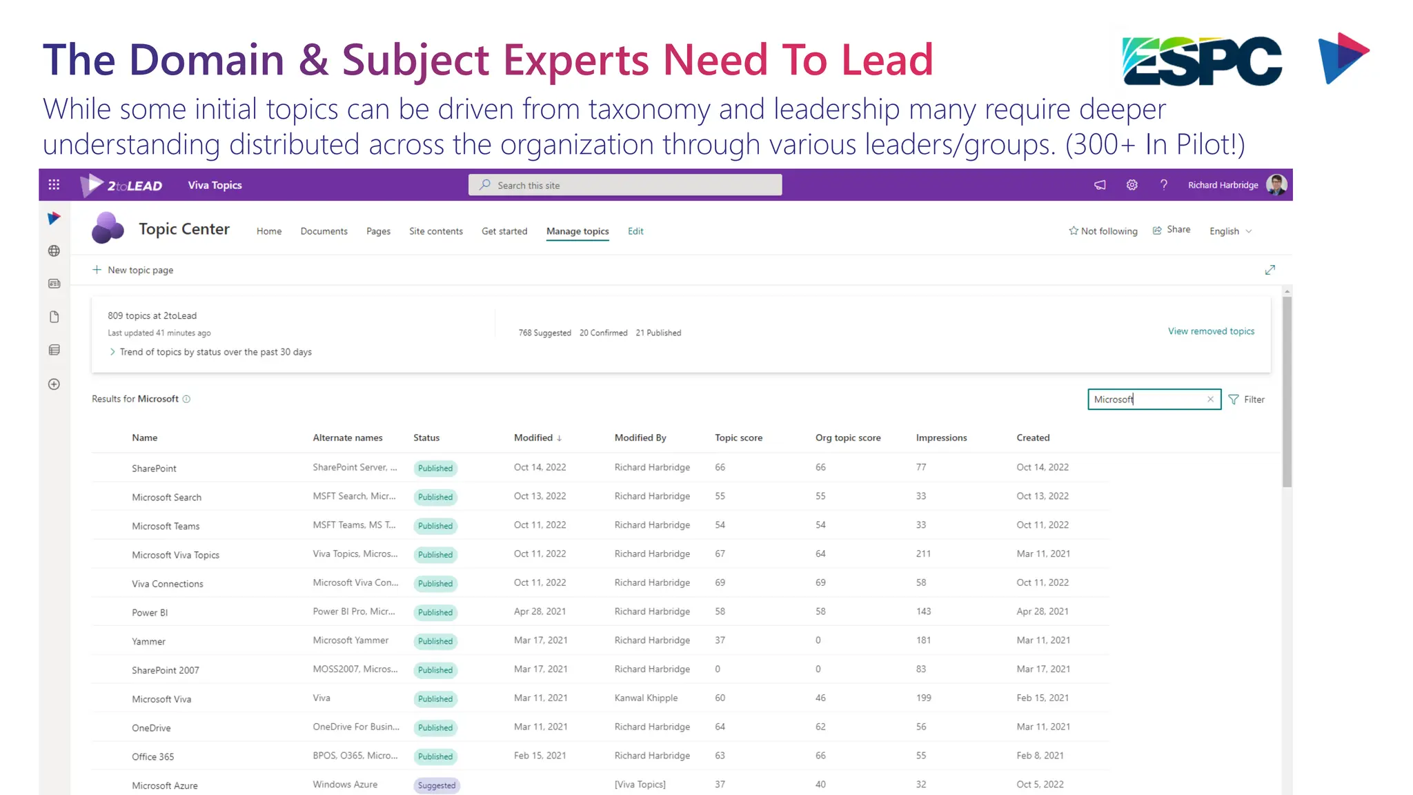 While some initial topics can be driven from taxonomy and leadership many require deeper
understanding distributed across the organization through various leaders/groups. (300+ In Pilot!)
The Domain & Subject Experts Need To Lead
 
