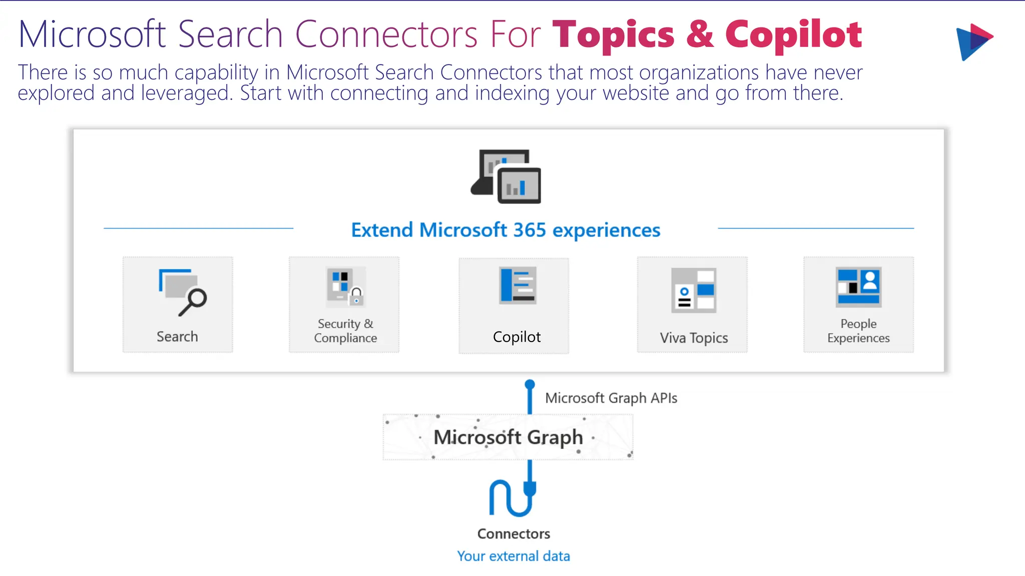 Microsoft Search Connectors For Topics & Copilot
There is so much capability in Microsoft Search Connectors that most organizations have never
explored and leveraged. Start with connecting and indexing your website and go from there.
Copilot
 