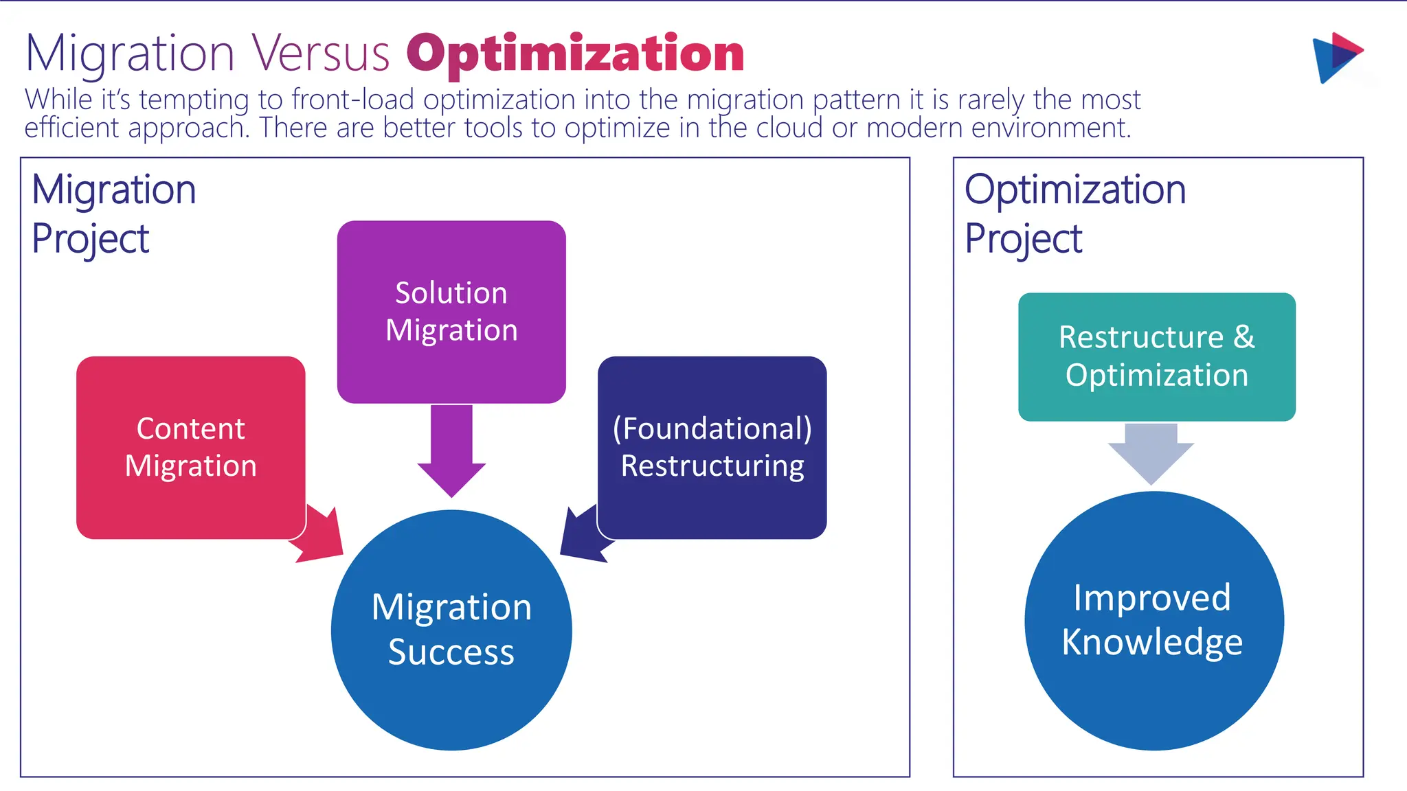 Optimization
Project
Migration
Project
Migration Versus Optimization
While it’s tempting to front-load optimization into the migration pattern it is rarely the most
efficient approach. There are better tools to optimize in the cloud or modern environment.
Migration
Success
Content
Migration
Solution
Migration
(Foundational)
Restructuring
Restructure &
Optimization
Improved
Knowledge
 