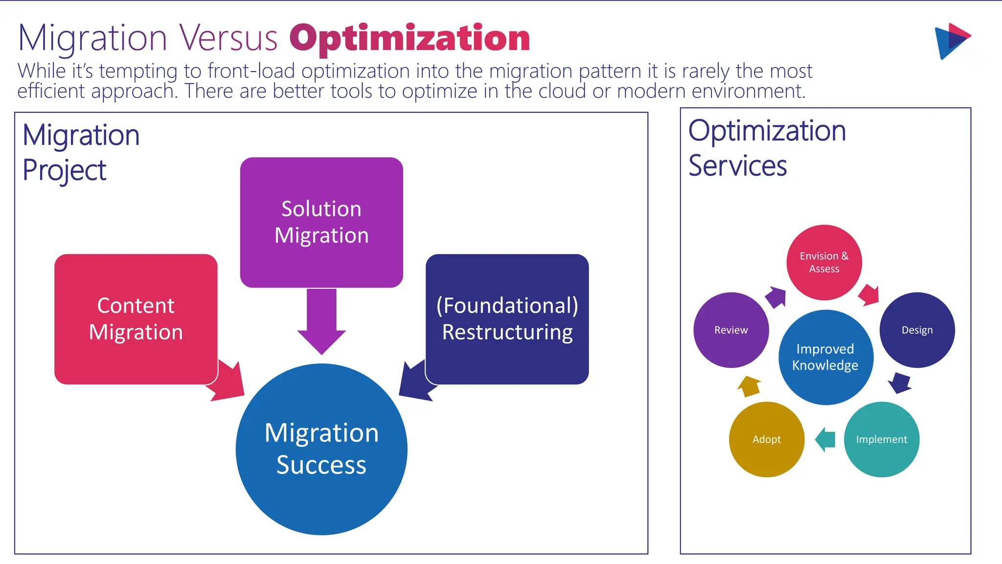 Optimization
Services
Migration Versus Optimization
While it’s tempting to front-load optimization into the migration pattern it is rarely the most
efficient approach. There are better tools to optimize in the cloud or modern environment.
Migration
Success
Content
Migration
Solution
Migration
(Light)
Restructuring
Envision &
Assess
Design
Implement
Adopt
Review
Migration
Project
Migration
Success
Content
Migration
Solution
Migration
(Foundational)
Restructuring
 