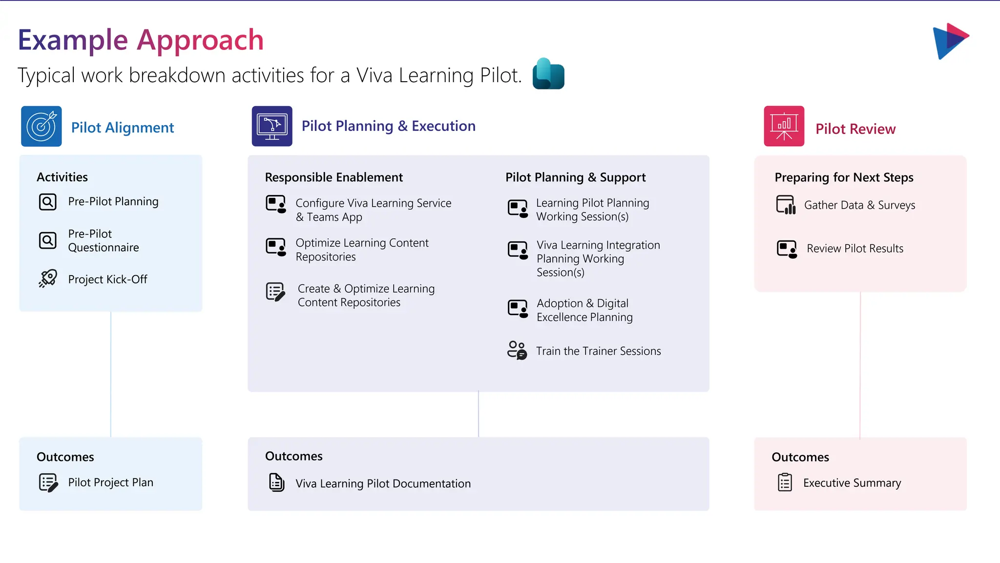 Example Approach
Typical work breakdown activities for a Viva Learning Pilot.
Activities
Pre-Pilot Planning
Pre-Pilot
Questionnaire
Project Kick-Off
Pilot Project Plan
Configure Viva Learning Service
& Teams App
Optimize Learning Content
Repositories
Gather Data & Surveys
Preparing for Next Steps
Outcomes
Responsible Enablement
Learning Pilot Planning
Working Session(s)
Pilot Planning & Support
Viva Learning Integration
Planning Working
Session(s)
Train the Trainer Sessions
Viva Learning Pilot Documentation
Outcomes
Executive Summary
Outcomes
Review Pilot Results
Create & Optimize Learning
Content Repositories
Pilot Alignment Pilot Planning & Execution Pilot Review
Adoption & Digital
Excellence Planning
 