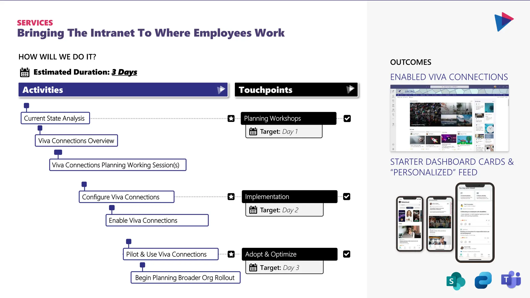 Viva Connections Planning Working Session(s)
Bringing The Intranet To Where Employees Work
SERVICES
HOW WILL WE DO IT?
Viva Connections Overview
Enable Viva Connections
Current State Analysis Planning Workshops
Activities Touchpoints
Estimated Duration: 3 Days
Implementation
Target: Day 1
Target: Day 2
Pilot & Use Viva Connections Adopt & Optimize
Target: Day 3
Configure Viva Connections
Begin Planning Broader Org Rollout
ENABLED VIVA CONNECTIONS
STARTER DASHBOARD CARDS &
“PERSONALIZED” FEED
OUTCOMES
 