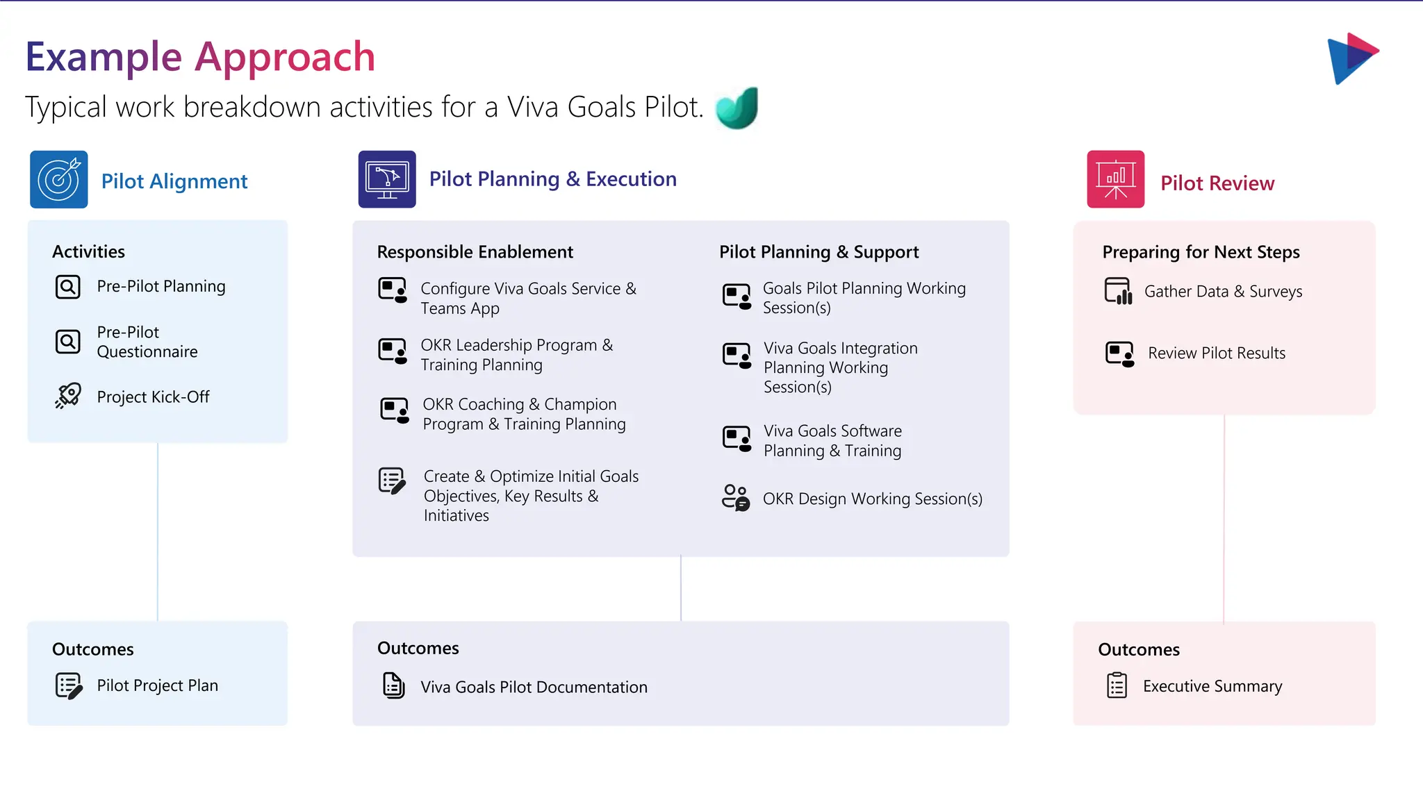 Example Approach
Typical work breakdown activities for a Viva Goals Pilot.
Activities
Pre-Pilot Planning
Pre-Pilot
Questionnaire
Project Kick-Off
Pilot Project Plan
Configure Viva Goals Service &
Teams App
OKR Leadership Program &
Training Planning
Gather Data & Surveys
Preparing for Next Steps
Outcomes
Responsible Enablement
Goals Pilot Planning Working
Session(s)
Pilot Planning & Support
Viva Goals Integration
Planning Working
Session(s)
OKR Design Working Session(s)
Viva Goals Pilot Documentation
Outcomes
Executive Summary
Outcomes
Review Pilot Results
Create & Optimize Initial Goals
Objectives, Key Results &
Initiatives
Pilot Alignment Pilot Planning & Execution Pilot Review
Viva Goals Software
Planning & Training
OKR Coaching & Champion
Program & Training Planning
 